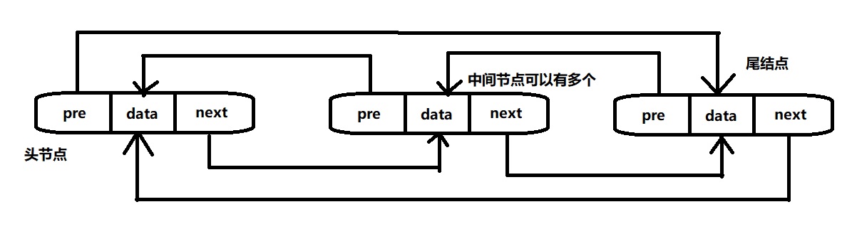 双向循环链表结构示意图