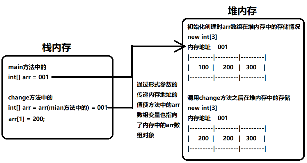 方法中引用数据类型的传递