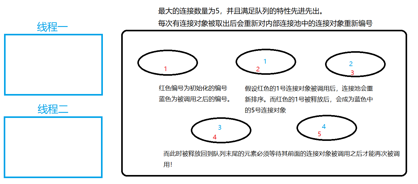 MyBatis中的连接池技术