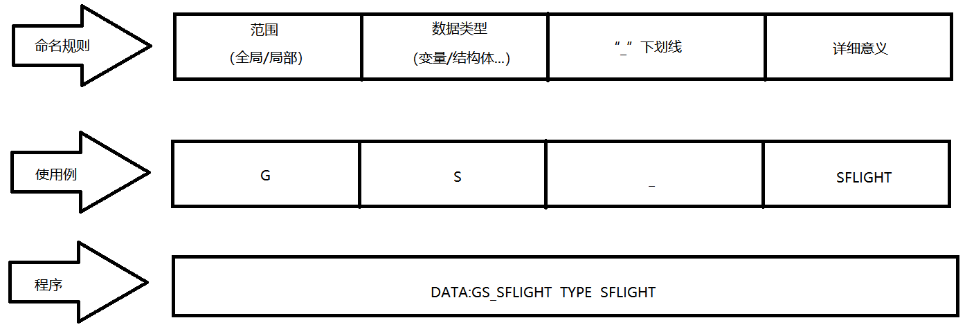 ABAP命名规则