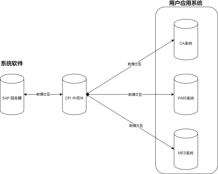 1.CPI中间件数据交互